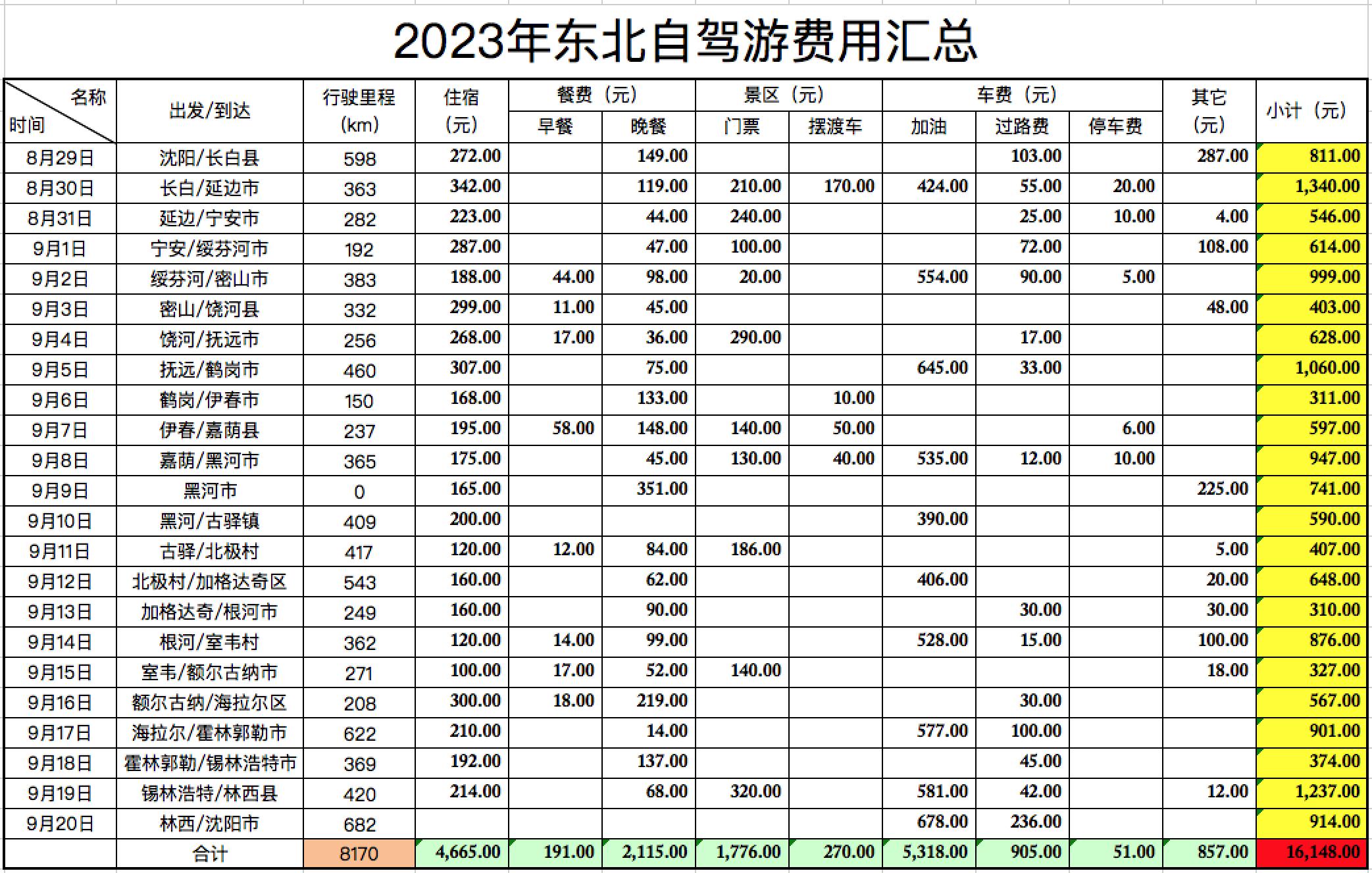 夫妻自驾11000公里,夫妻两人自驾游最新视频