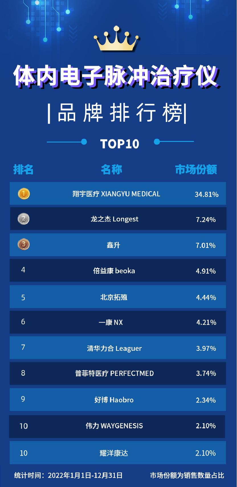 国产医疗器械排名前十名的品牌,2022国产十大医疗器械排名