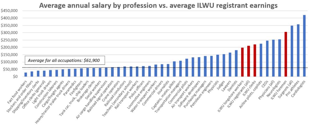 美国西海岸码头工人工资,美国码头工人月入一万美金