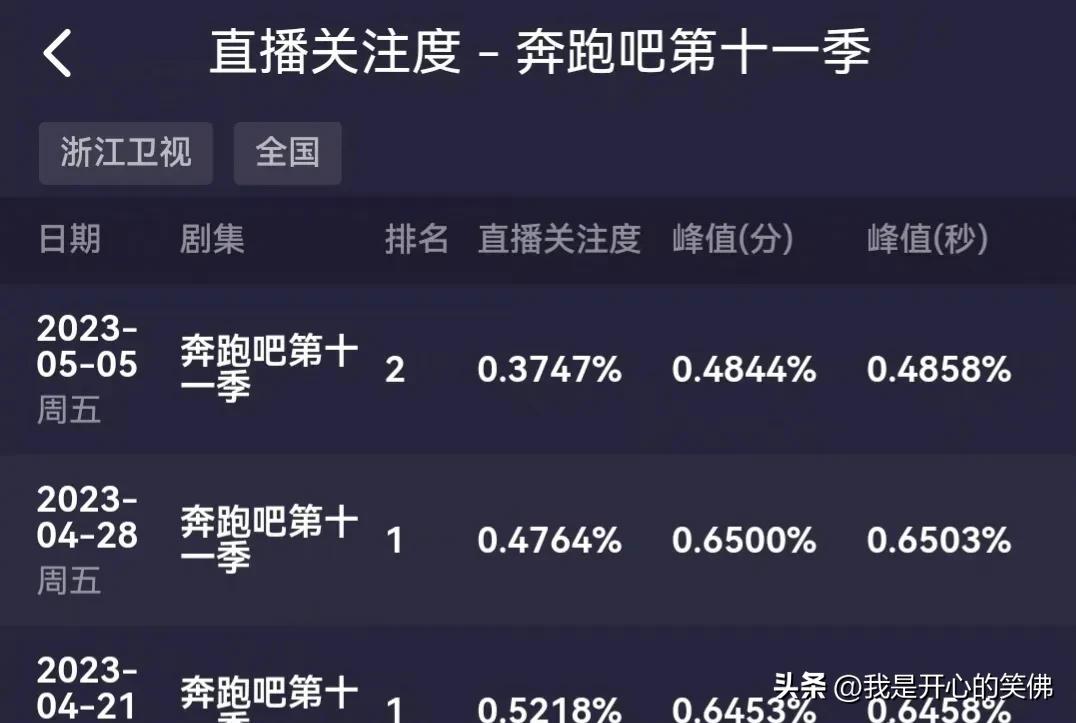 跑男收视率创新低吗,跑男最新的收视率如何