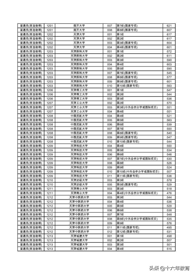 湖南2022本科普通批各大学投档线,2020年湖南高考首批高校投档线