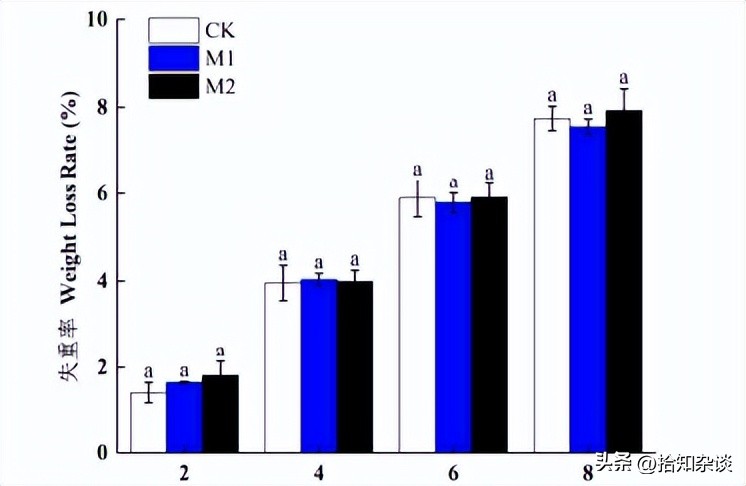 壳聚糖-狐臭柴叶片精油复合涂膜在香蕉采后保鲜中的作用