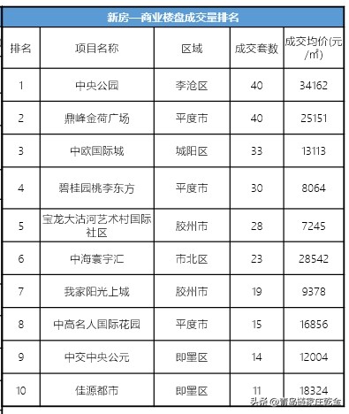 贝壳青岛站——市北华润润府单周成交156套排名TOP1