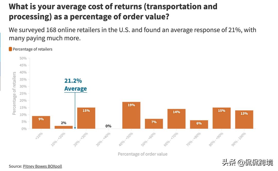 亚马逊怎么防止客人白嫖退货,亚马逊怎么样回击白嫖党