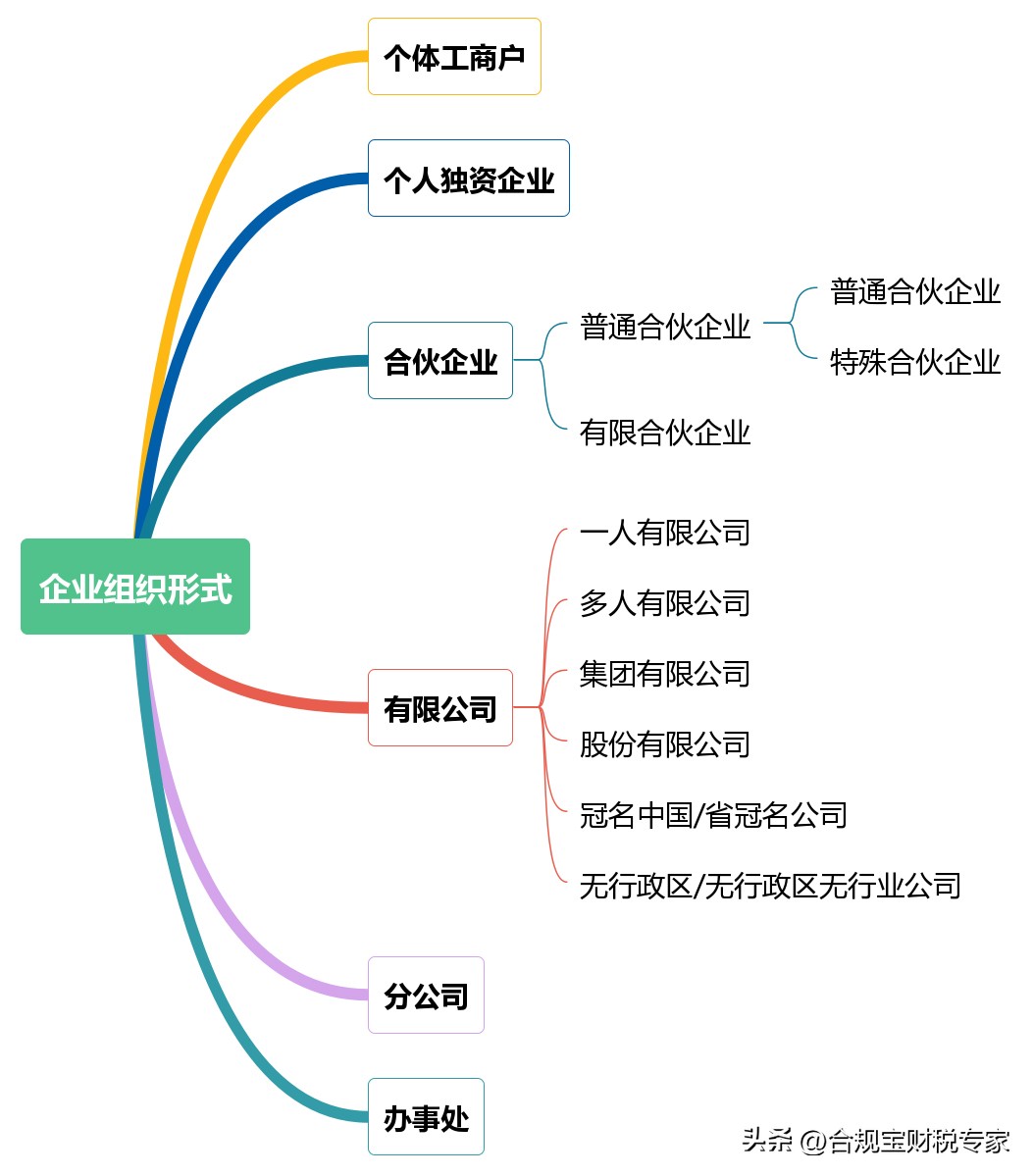 个体工商户和独资有限公司的区别,个体户和个人独资有限公司的区别