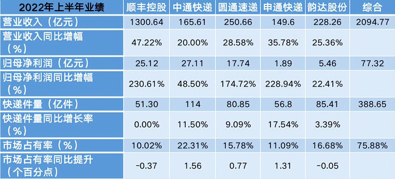 顺丰走过拐点营收破千亿,顺丰2023年11月份营收
