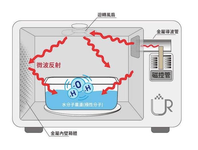 微波炉的辐射会增加致癌风险吗,微波炉辐射会致癌吗