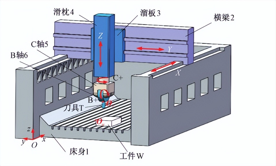 怎么选择数控机床的精度,如何提高数控机床的进给轴精度