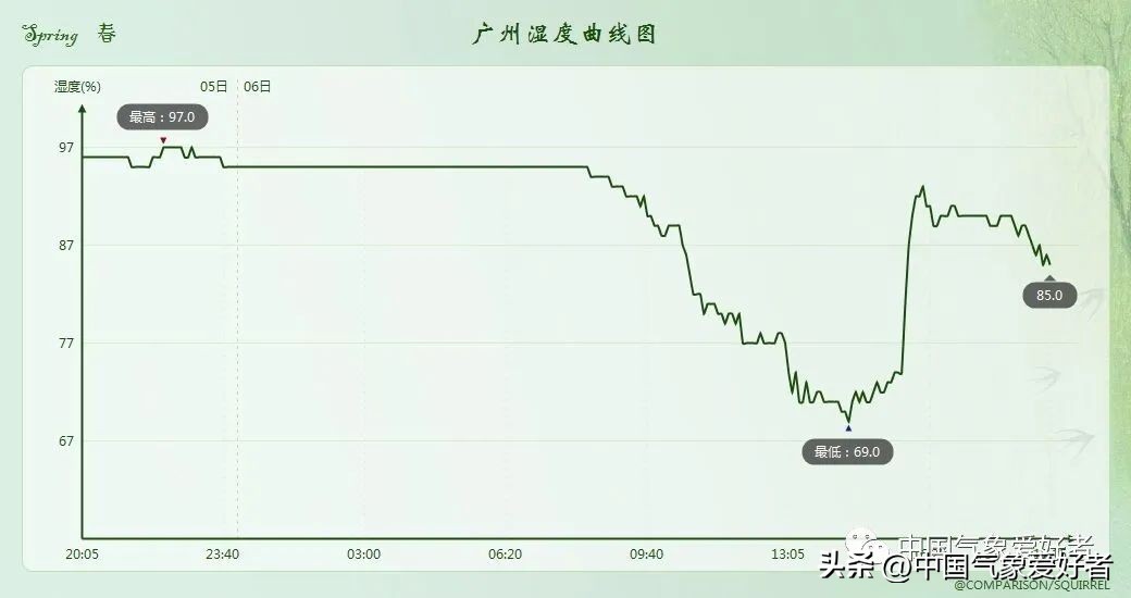 准备晒衣服！广东等回南天将暂时结束，一号台风酝酿或起吸水作用