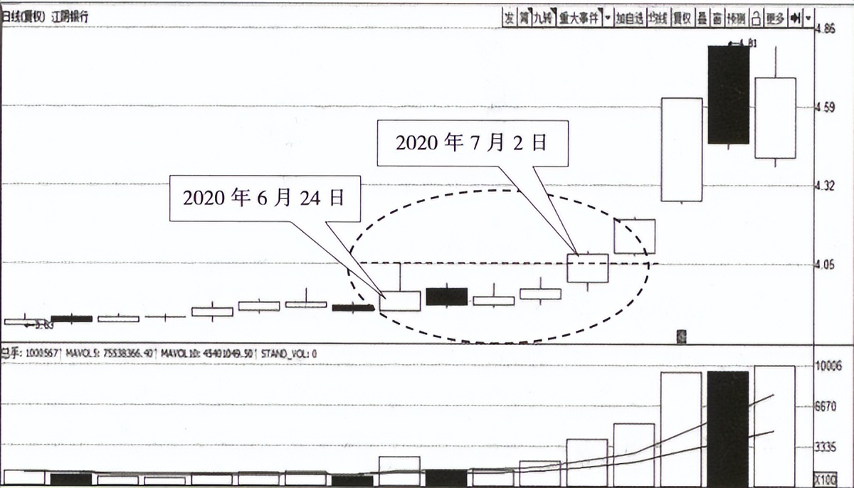 宇哥基础30讲怎么学,k线形态基础知识100例