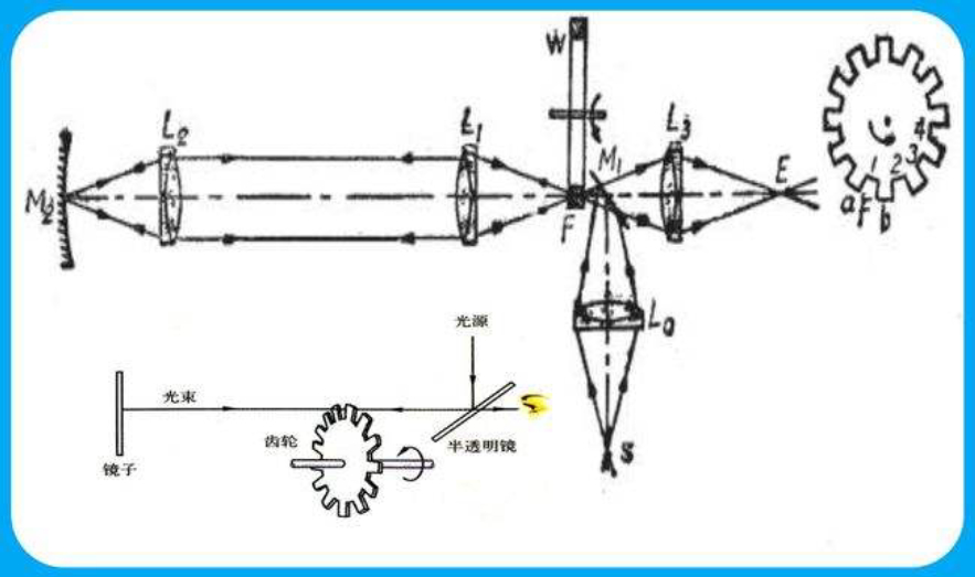 光速是宇宙中最快的速度吗,光速真的是宇宙最快速度么