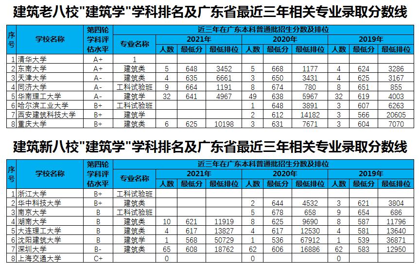 哪个大学建筑学专业最好,如何选大学有什么方法和建议