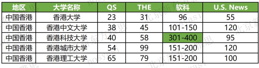 2023四大排名TOP200全解析！英港哪些院校能保存脸面？