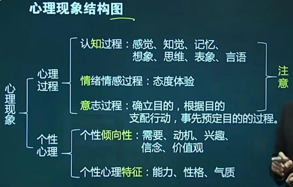 心理学基础第1章第2章笔记,心理学与教育心理学概述总结