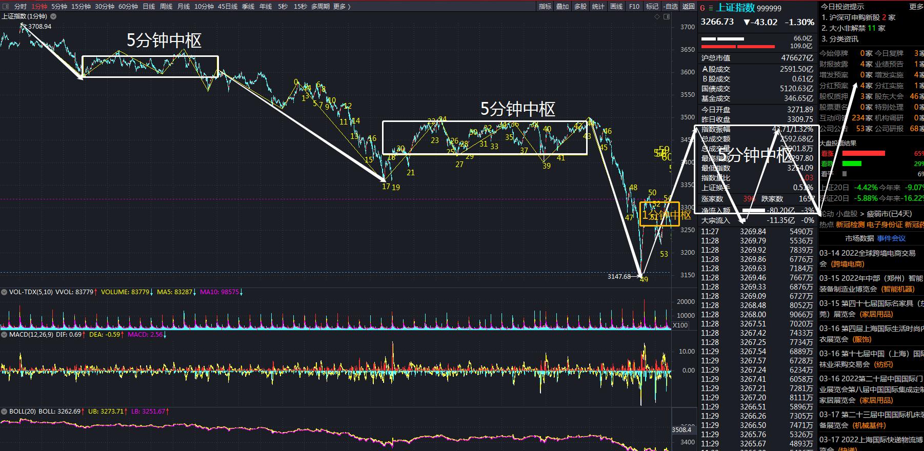 大盘指数修正最新分析,大盘指数走势怎样分析和预判