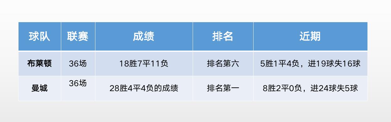 2022英超比赛曼城vs曼联,今日推荐英超曼城vs布莱顿