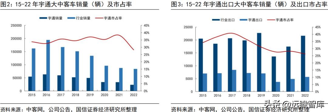 宇通客车2019年何去何从,宇通客车最新分析