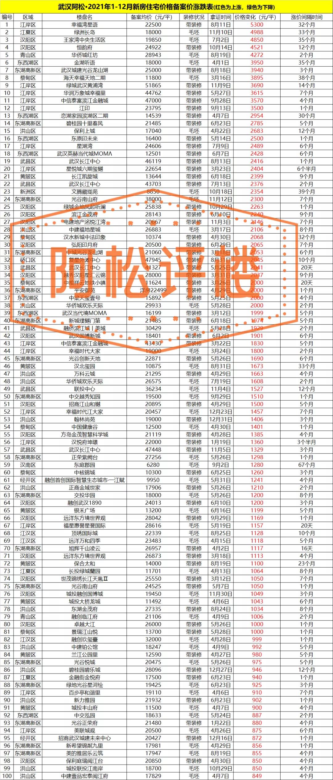 2021年武汉楼市,2023年武汉楼市价格表