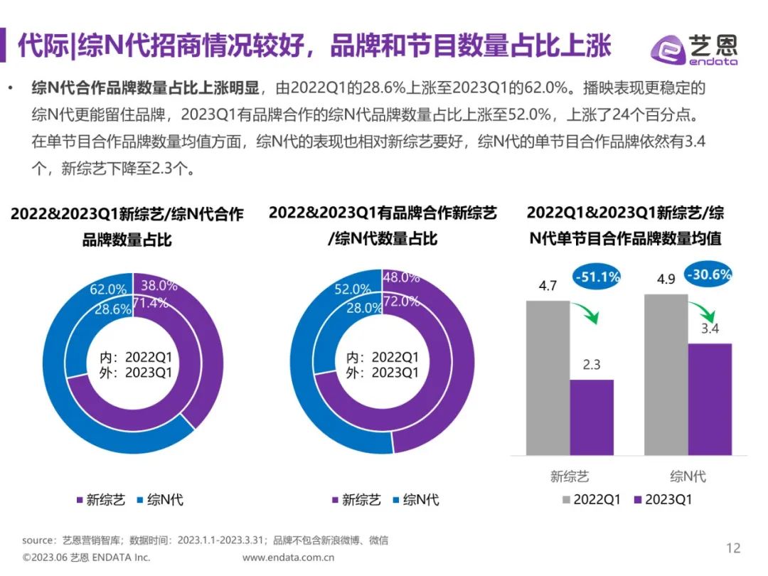 2023Q1综艺营销价值报告（附*载下**）