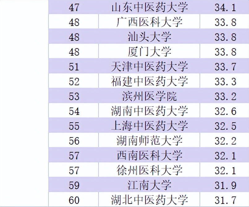 高考后想报护理专业有哪些院校,全国高分到低分护理专业的学校