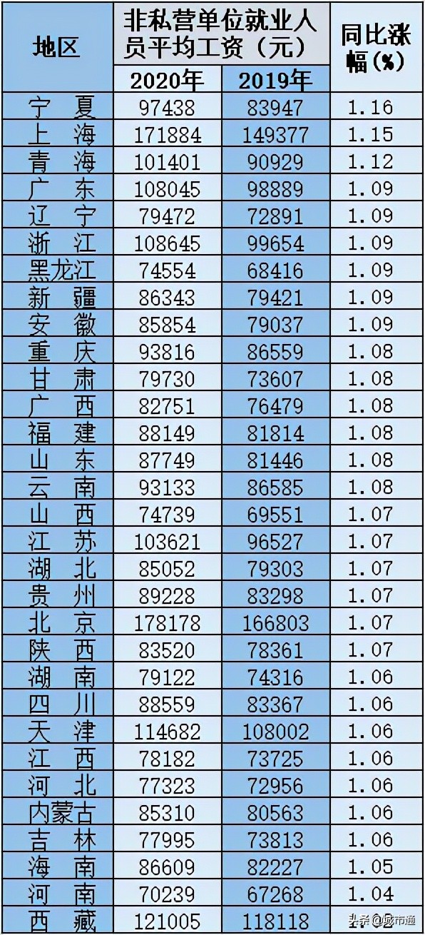 31省份平均工资出炉，浙江的你被平均了吗？看看哪些行业最吃香