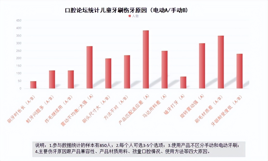 用电动牙刷坏处,电动牙刷对牙齿有什么好处和坏处