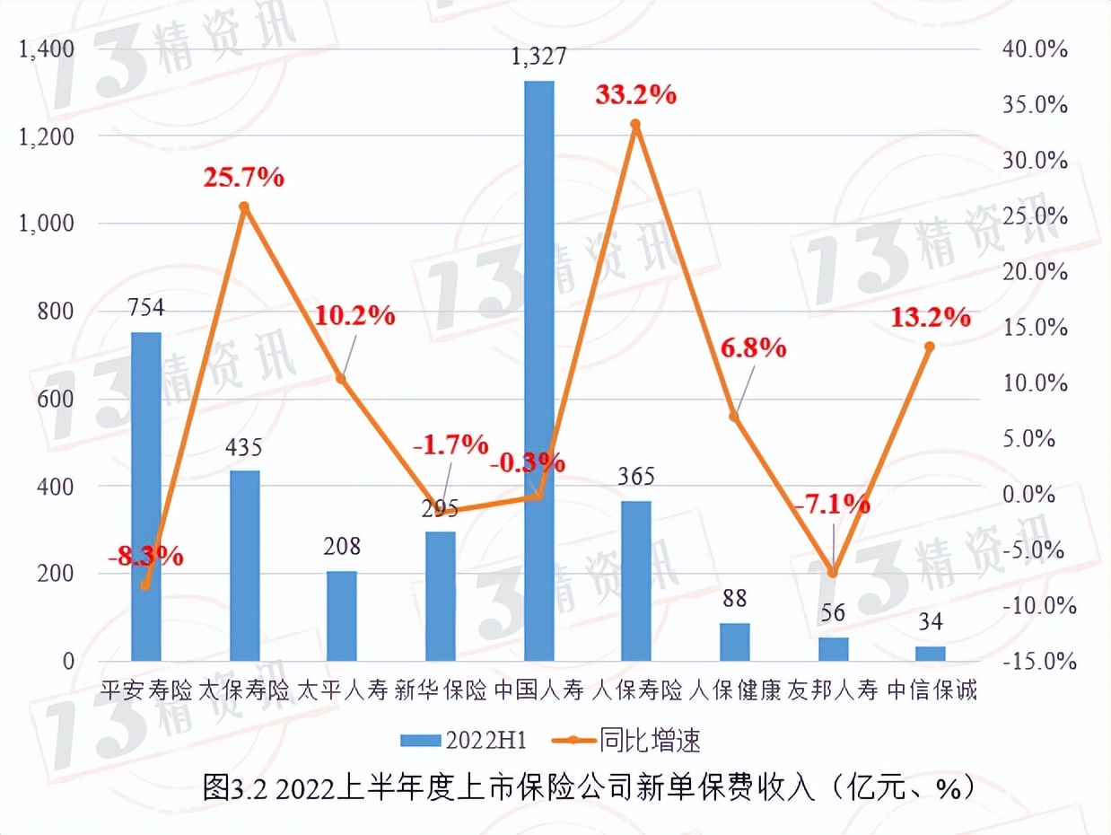 寿险上市公司下半年分化,78家寿险公司公布一季度业绩