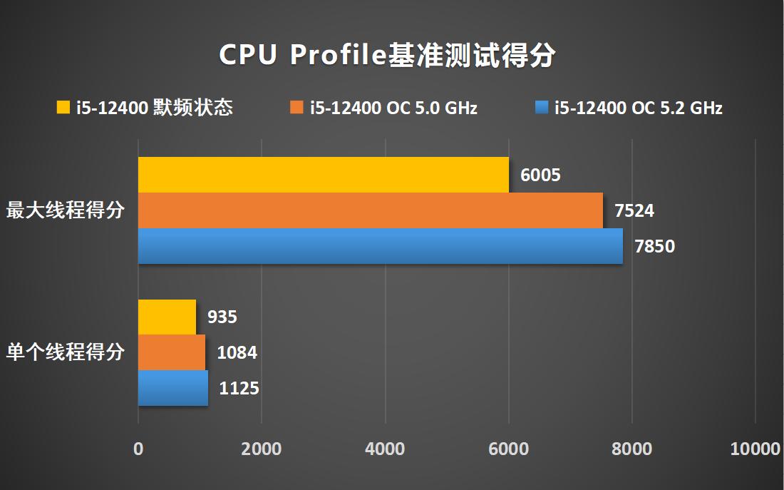 微星b660迫击炮max能超频13600k吗,非k的cpu能超外频吗