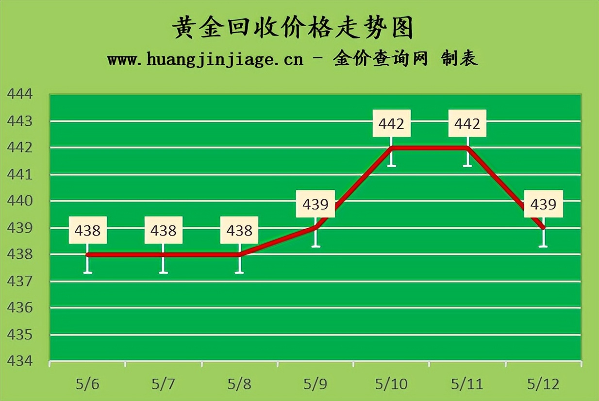 今日黄金价格金价走势分析图最新,今日金价走势现在黄金多少钱一克