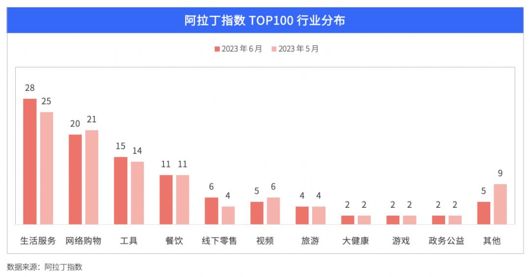 2023年6月阿拉丁指数百强更替率10%，京东位居榜首
