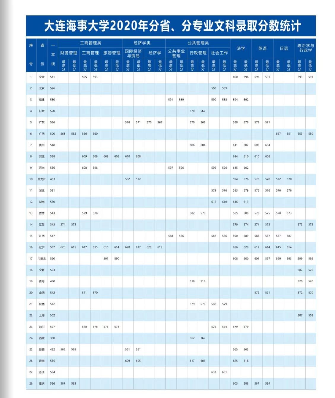 大连海事大学2023年高考分数线,大连海事2019录取分数线提前批