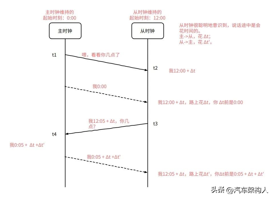时间同步失败是怎么回事,时间同步装置