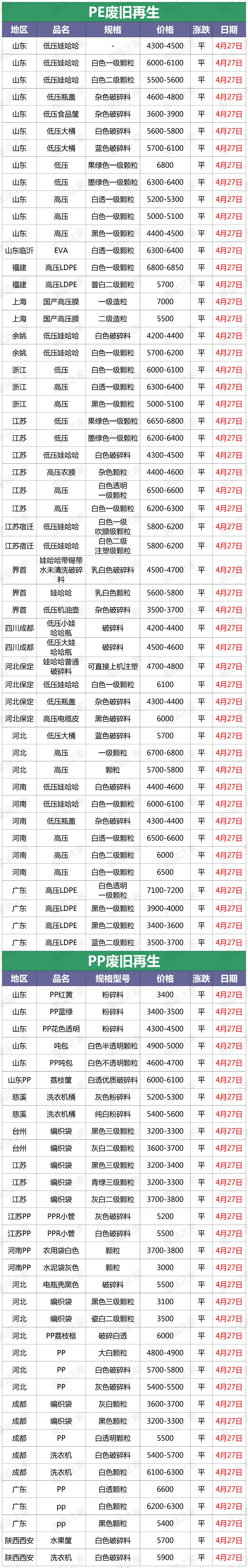 塑料再生资源价格行情,再生塑料4月15日报价