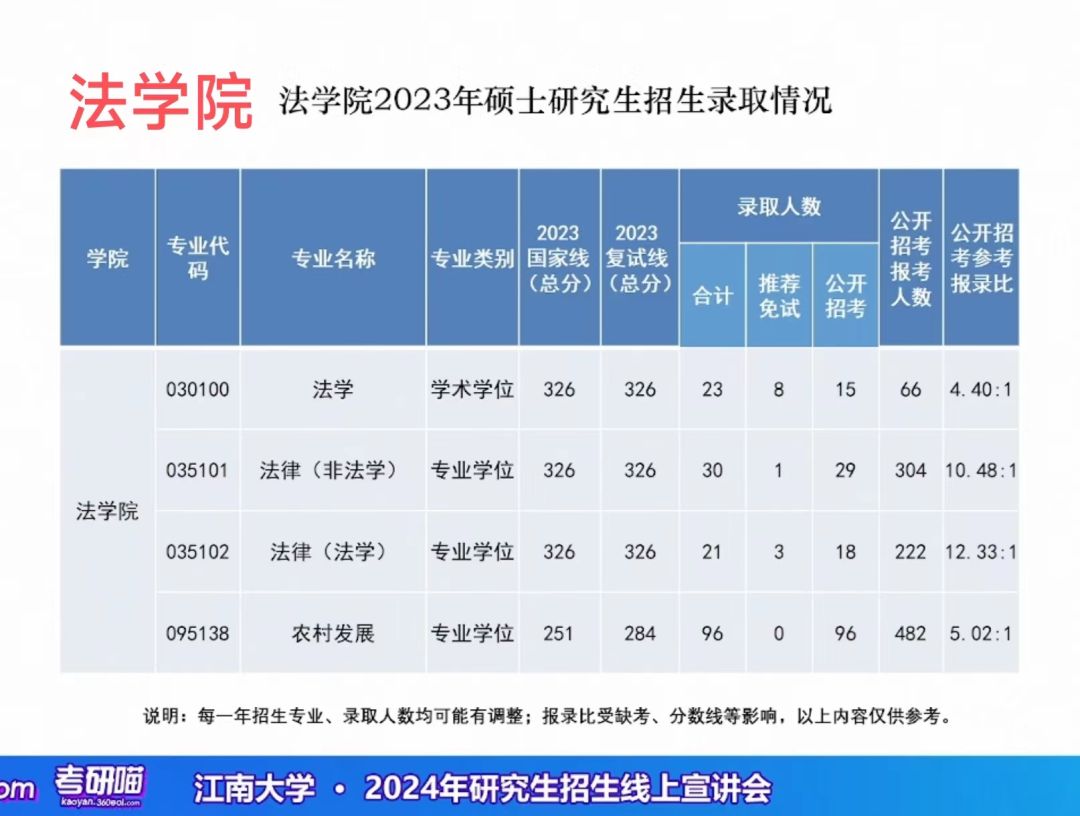 独家！江南大学2023年考研报录比一览，消息爆炸全网！