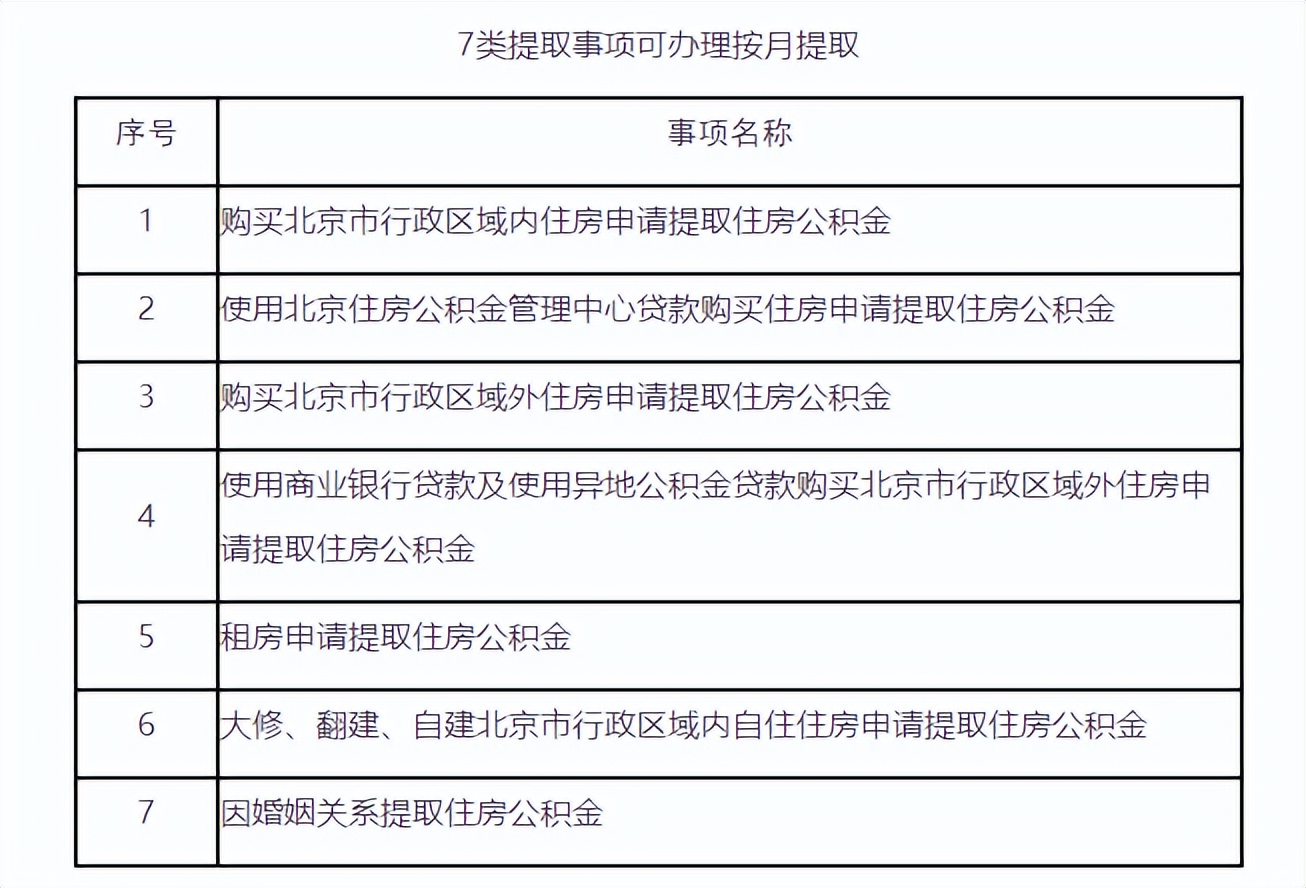 北京住房公积金提取过还能买房吗,北京住房公积金如何每月提取