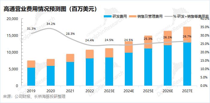 高通芯片2018营收,高通芯片收益