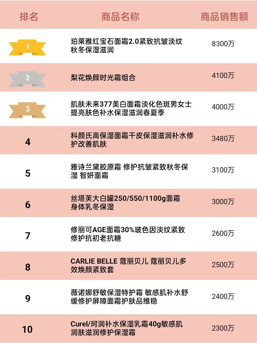 2017年天猫化妆品销售排名,21年天猫护肤品销售排行榜