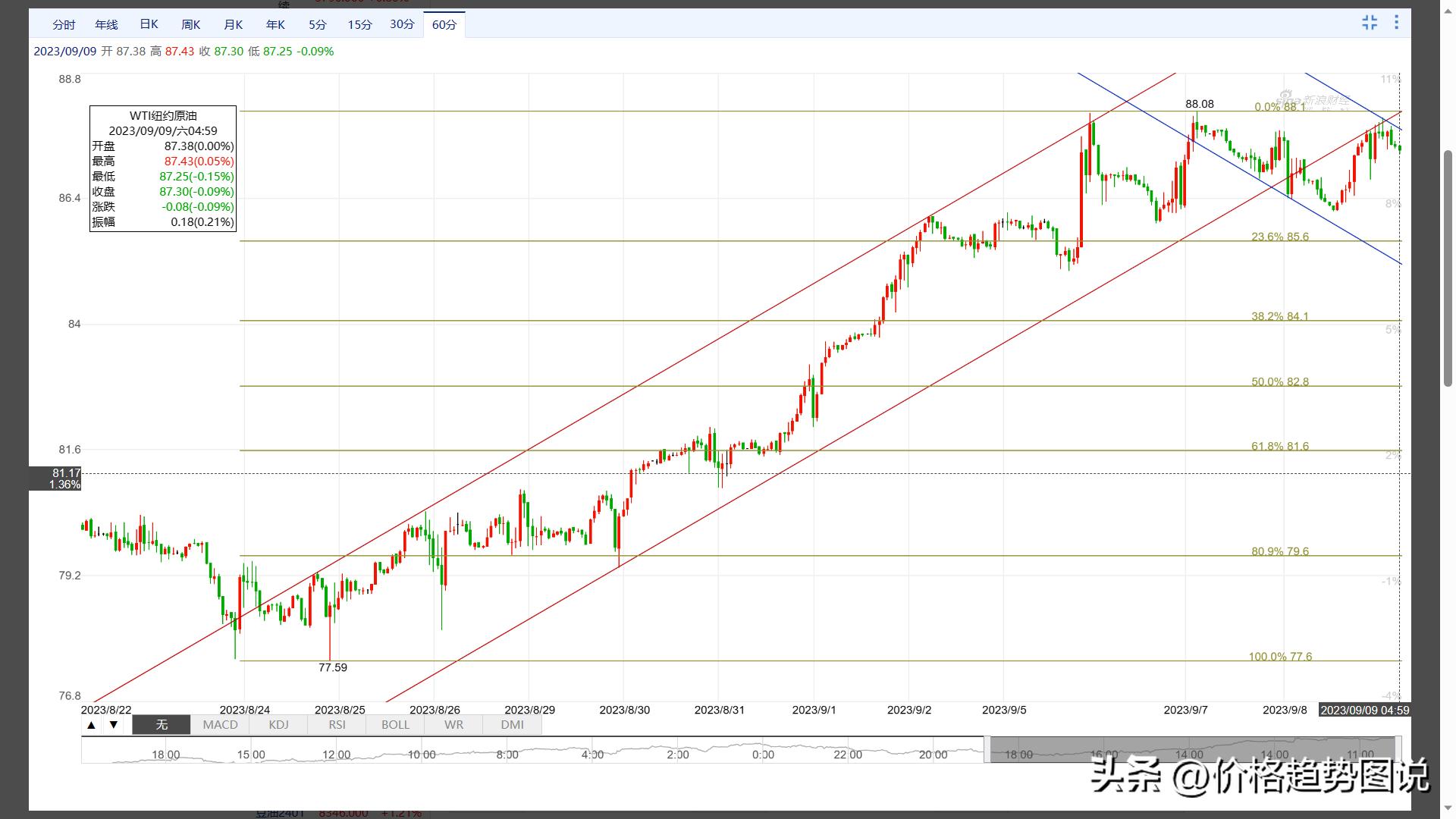 波浪理论原油走势分析,日线原油延续反弹