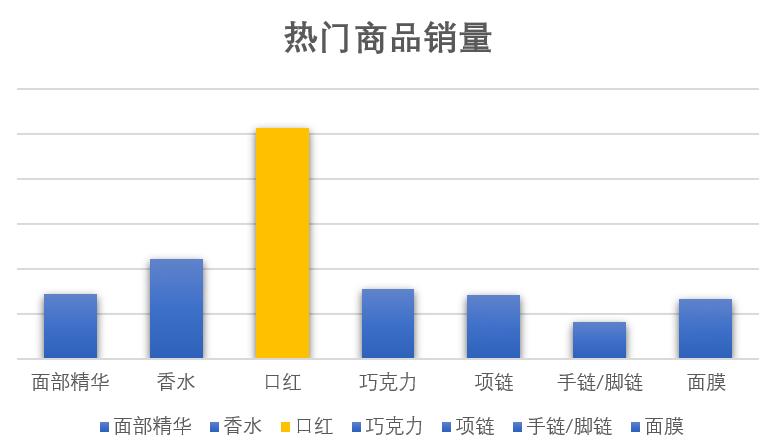 京东展示七夕消费亮点:口红、红酒热销“送女友”成热搜