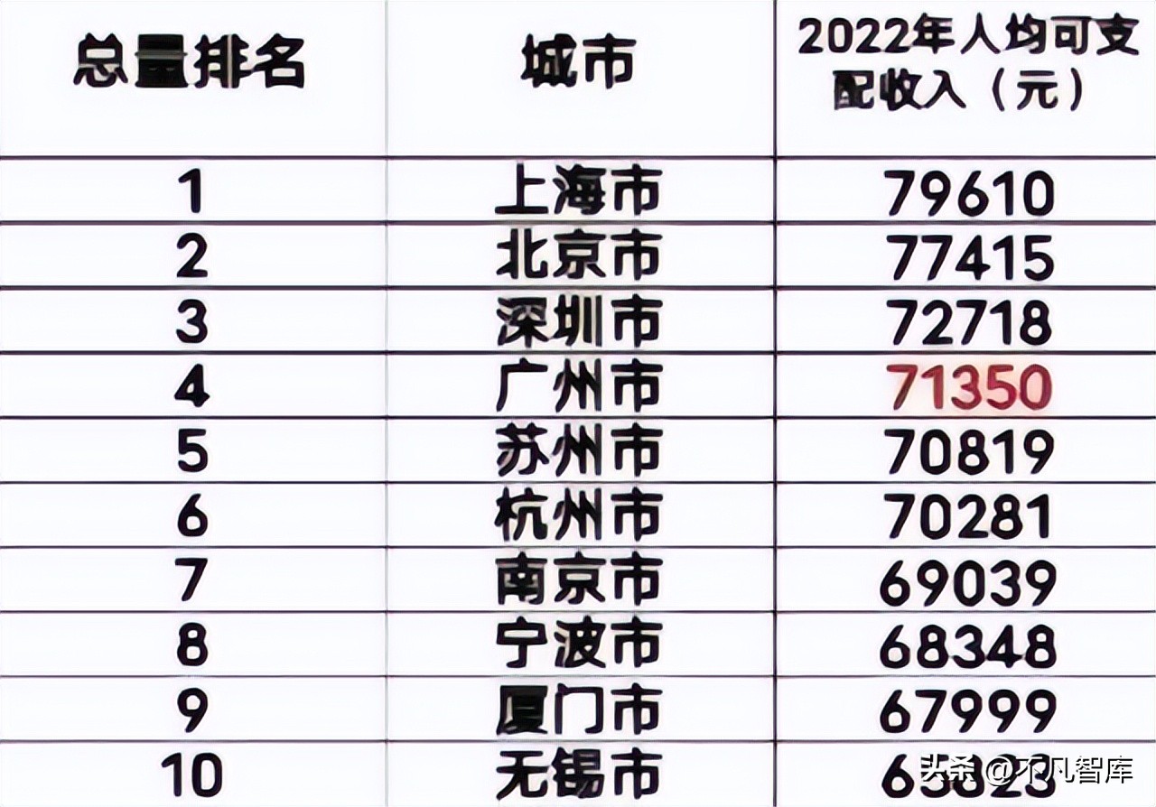 全国人均收入最高的十大城市,中国人均收入60强城市排名