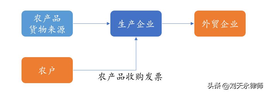 蔬果“国际港”多家企业被立案，出口免退税合规应重视