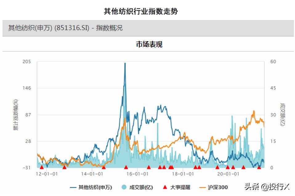 纺织服装行业股票分析,纺织服装价值分析