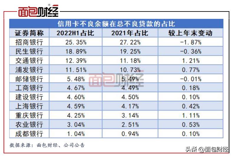 分红率最高的上市民生银行不良率,2022年报民生银行不良率