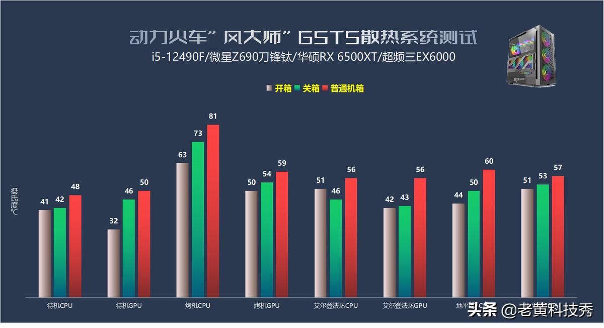机箱怎么散热效果最好,机箱开侧盖散热有多好