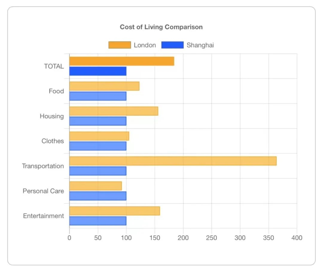 英国留学四大最划算的留学城市,2023年去英国留学生活费用会涨吗