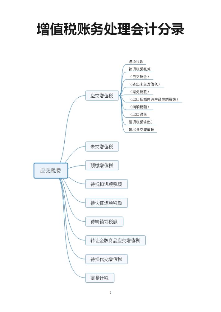 新手小白会计不敢做账,增值税完整的会计分录怎么做