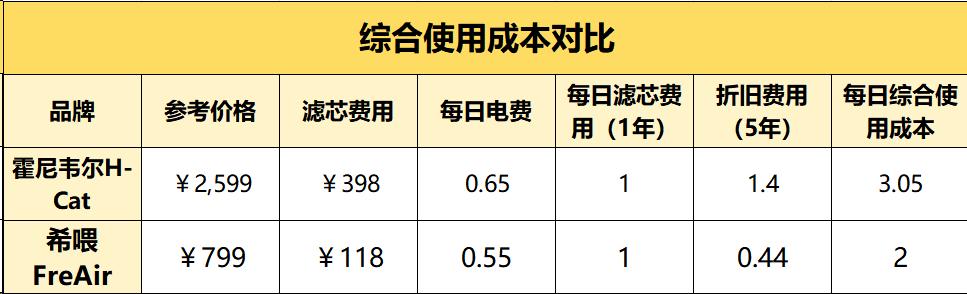 霍尼韦尔猫用空气净化器真实评测,什么牌子的净化器吸猫毛好