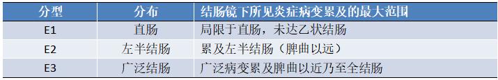 结合最新文献整理——溃疡性结肠炎的诊断与治疗