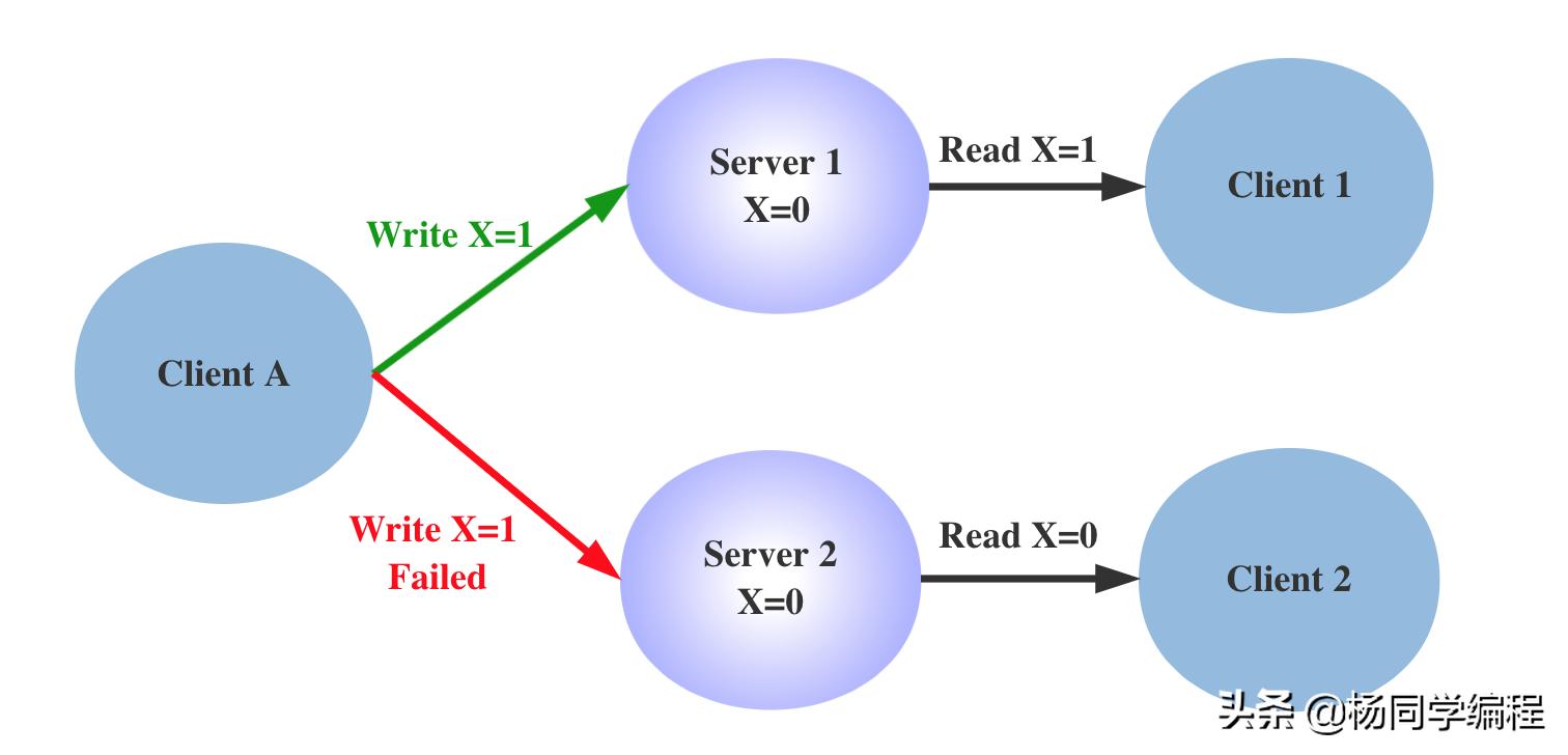 cap原理分布式,cap基本工作原理及操作