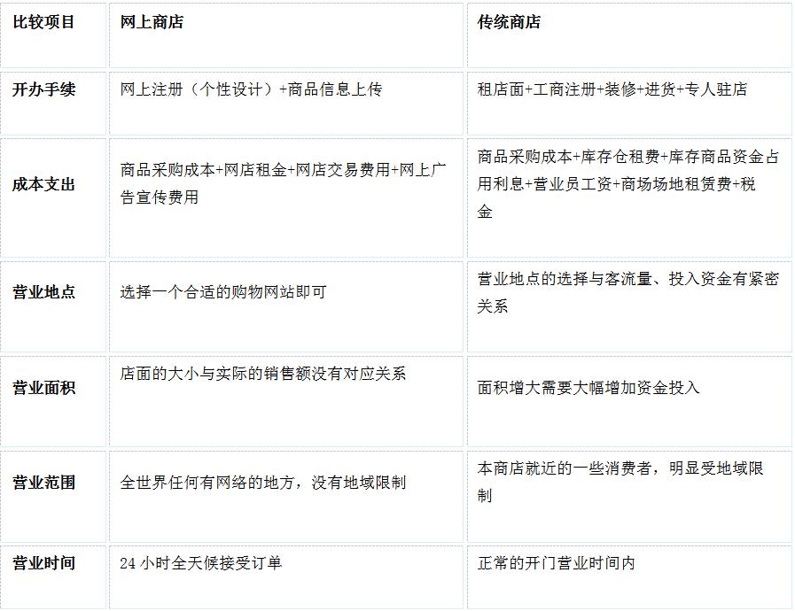 网上开店指导套路,网上开店新手入门教程